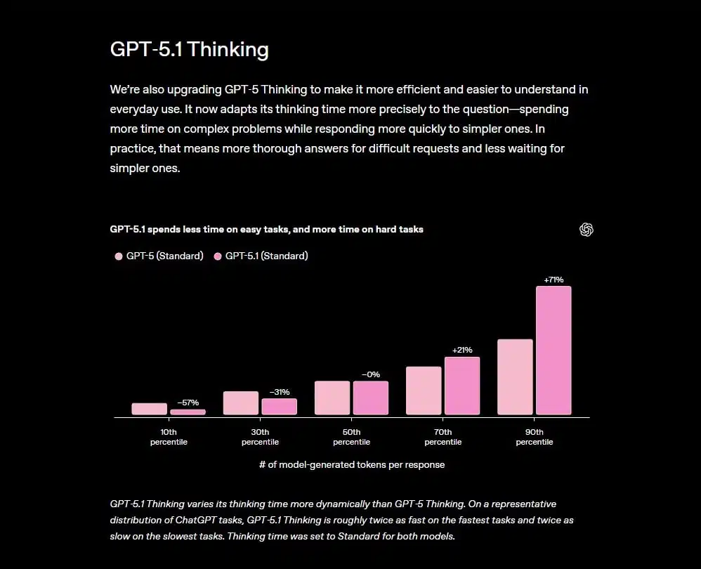 GPT-5.1 – Strengths